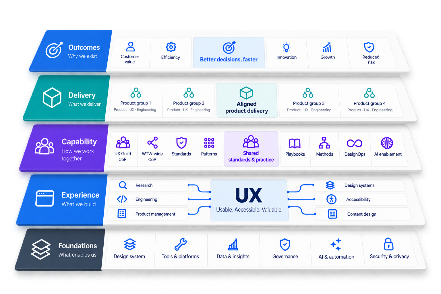 Layered enterprise capability model connecting UX disciplines, shared standards and communities, product groups and enterprise goals