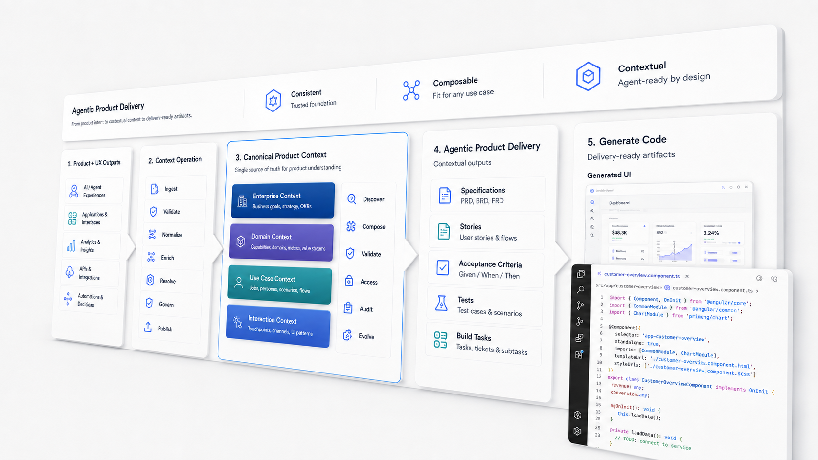 Agentic product delivery overview: product and UX outputs, context operations, canonical product context, agentic delivery outputs and generated code