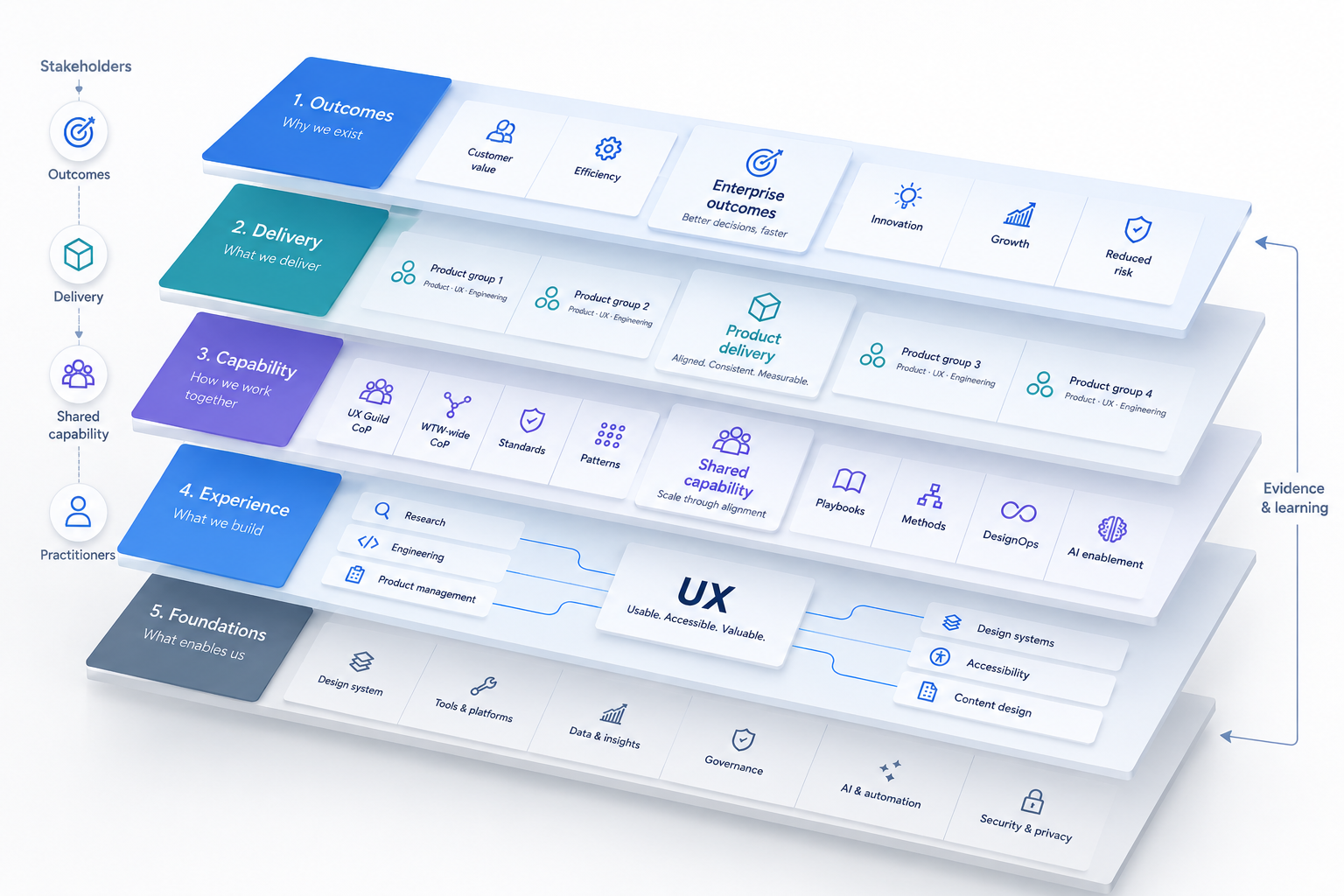 Layered enterprise capability model connecting UX disciplines, shared standards and communities, product groups and enterprise goals